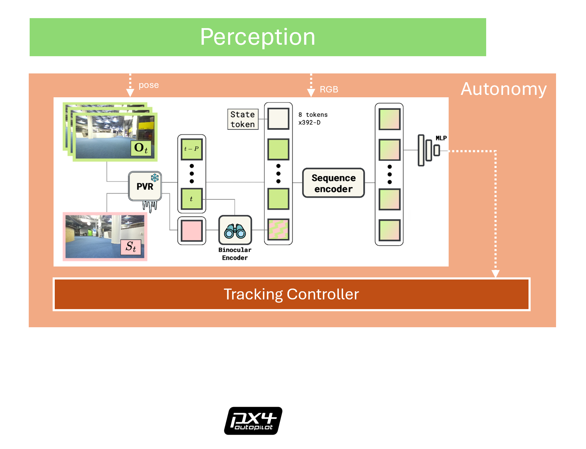 Autonomy overview