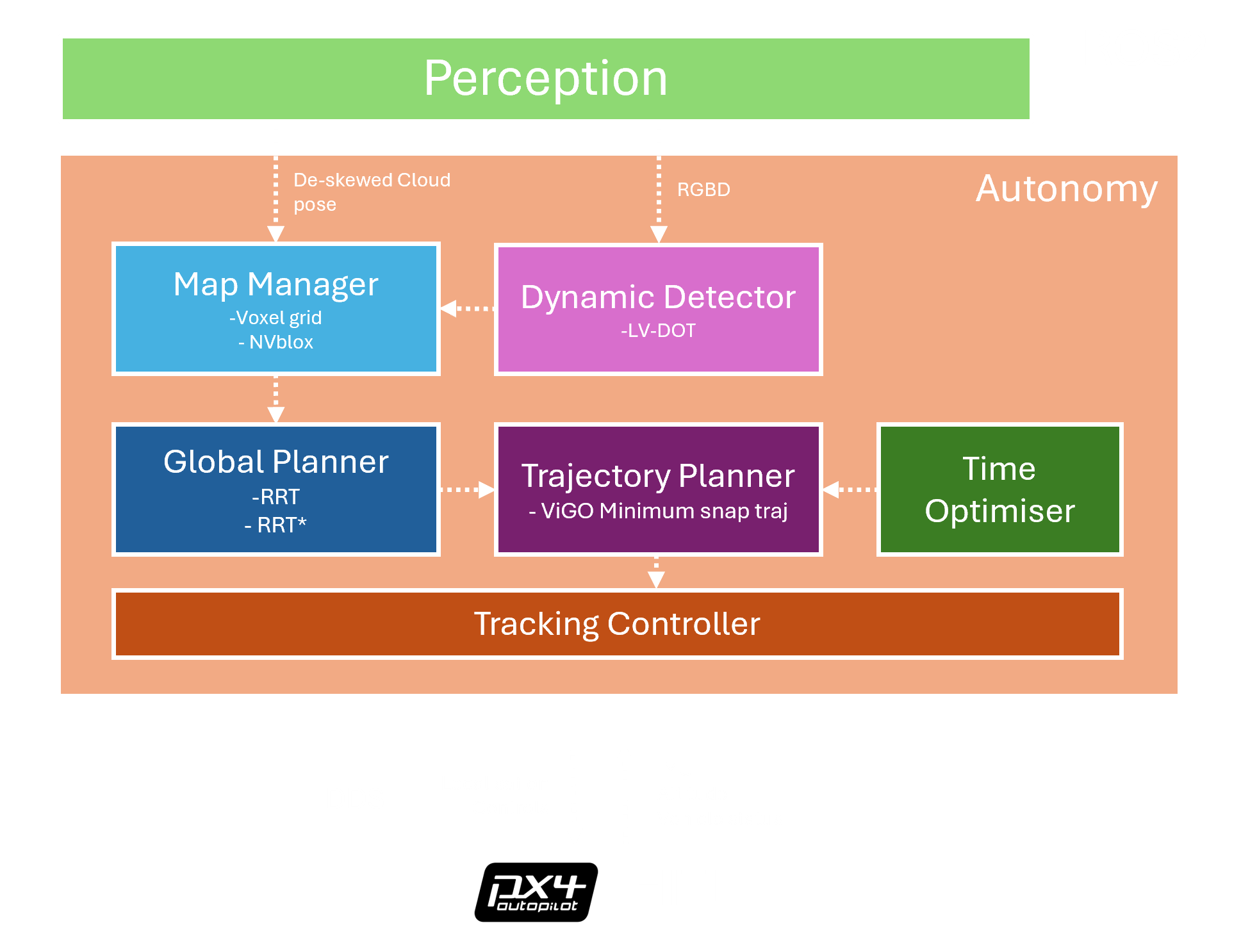 Autonomy overview