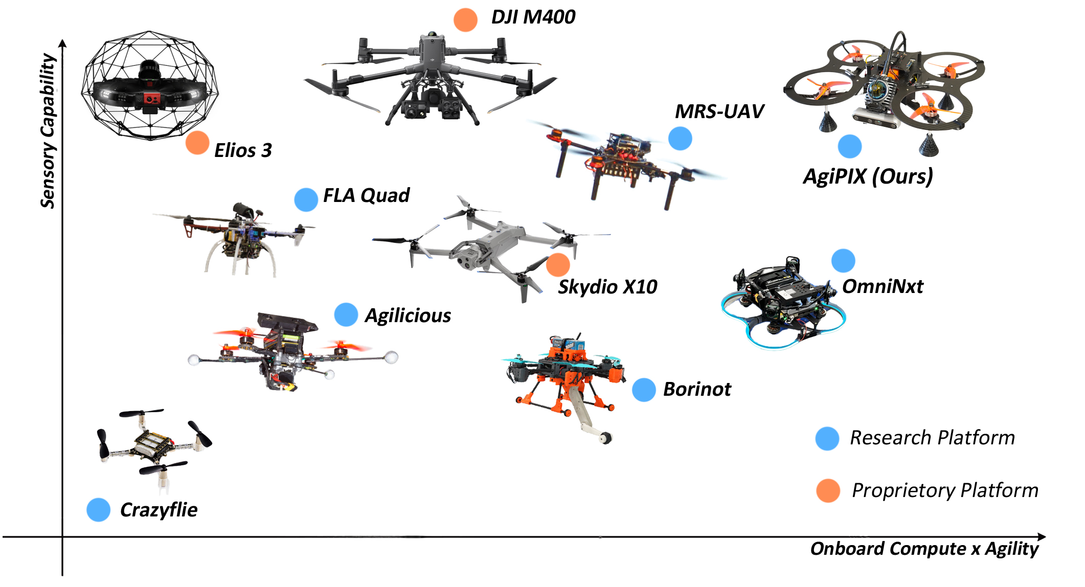 Platform comparison figure
